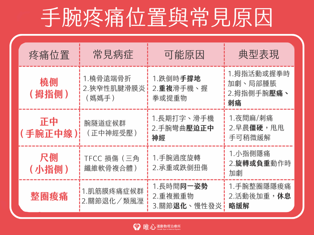 手腕疼痛怎麼辦？媽媽手、腕隧道症候群症狀與治療完整攻略｜唯心運動物理治療所| 唯心運動醫療體系