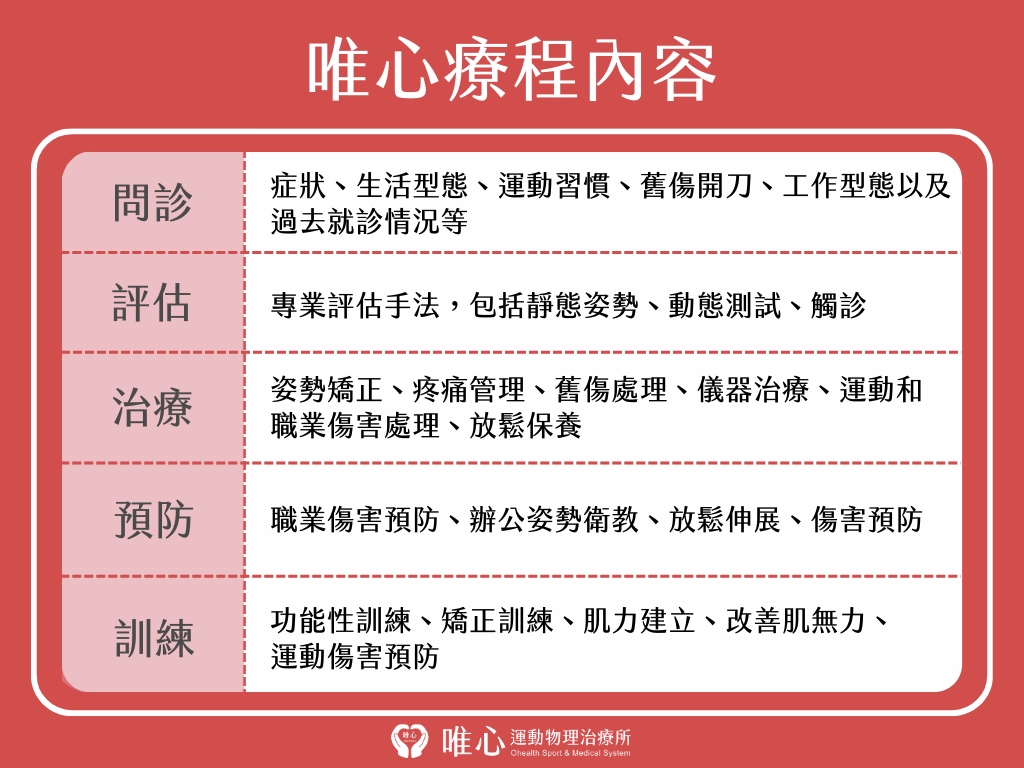 唯心運動醫療體系：療程內容五環圖