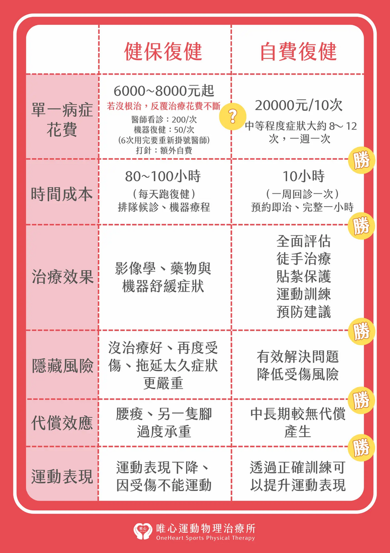 唯心運動醫療體系:比較健保儀器治療與自費徒手治療在康復深度與效率上的核心差異