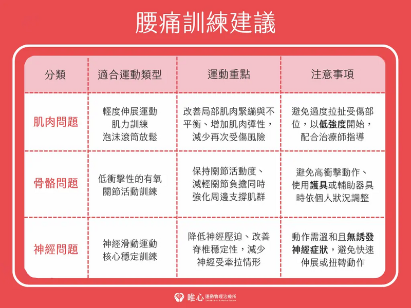 唯心運動醫療體系:物理治療師張哲源指出腰痛發作期進行適當動作與溫和伸展能幫助不適舒緩