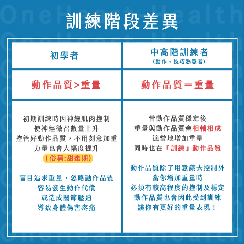 唯心運動醫療體系：訓練階段差異說明圖，解析初學者與中高階訓練者的重量品質平衡策略