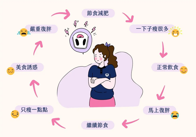錯誤節食導致基礎代謝下降與復胖的惡性循環示意圖