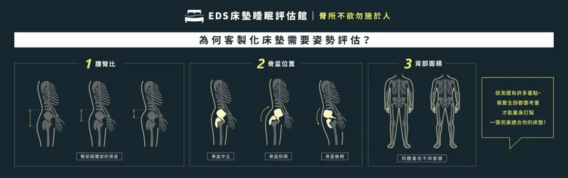 唯心運動醫療體系:解析不當床墊對脊椎造成的壓力,破解寢具與腰痛的健康迷思