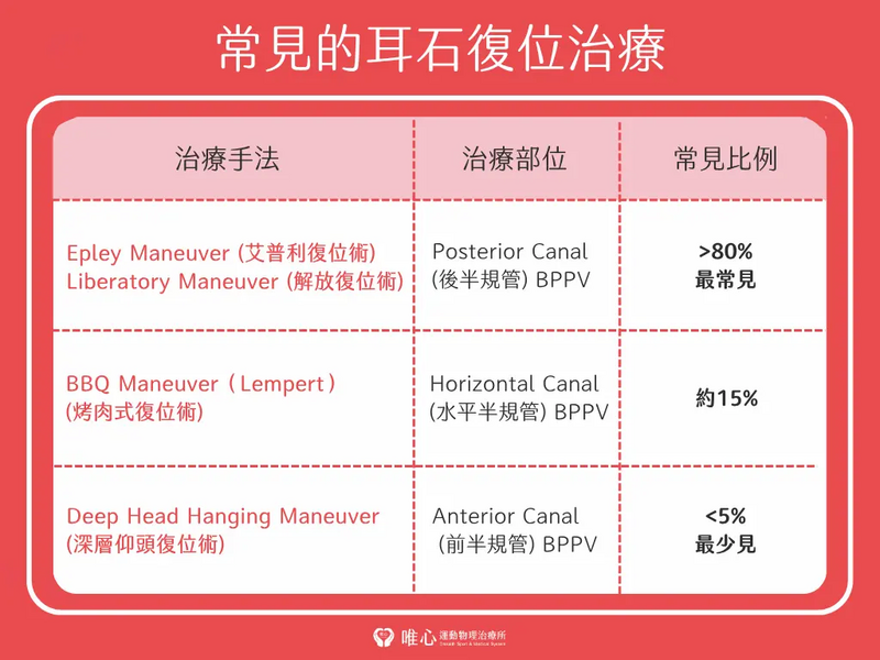物理治療師執行耳石復位術說明：專業手法調整脫落耳石位置以改善眩暈